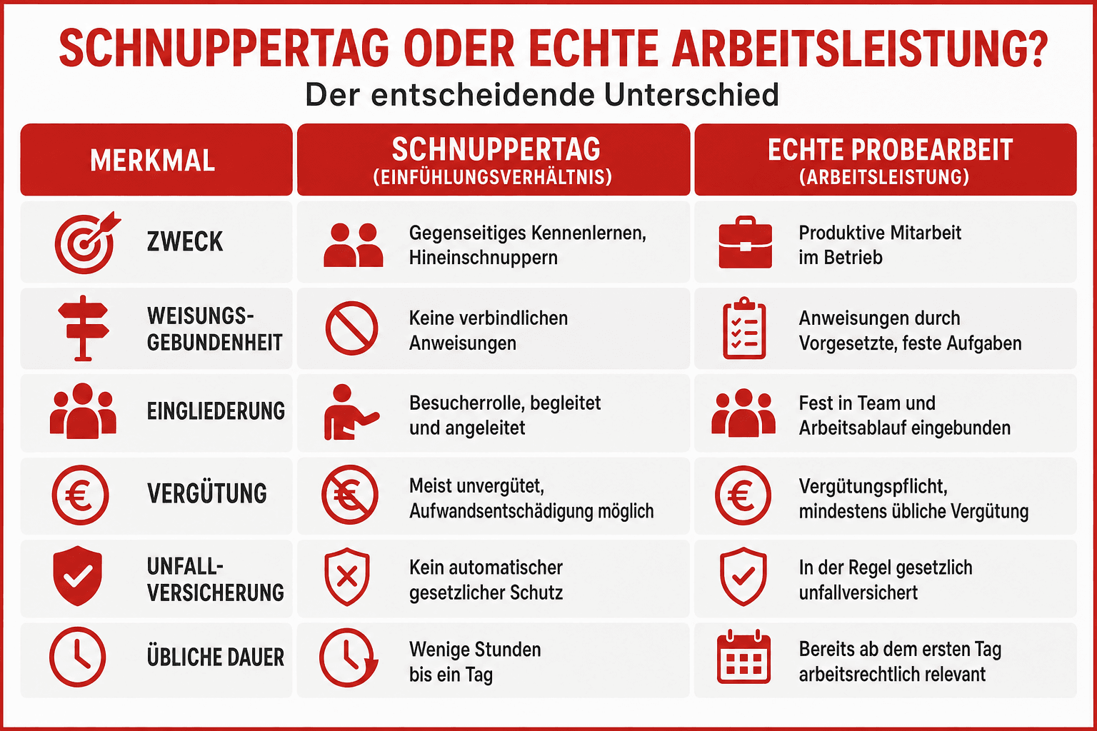 Infografik: Schnuppertag oder echte Arbeitsleistung? Der entscheidende Unterschied im Überblick