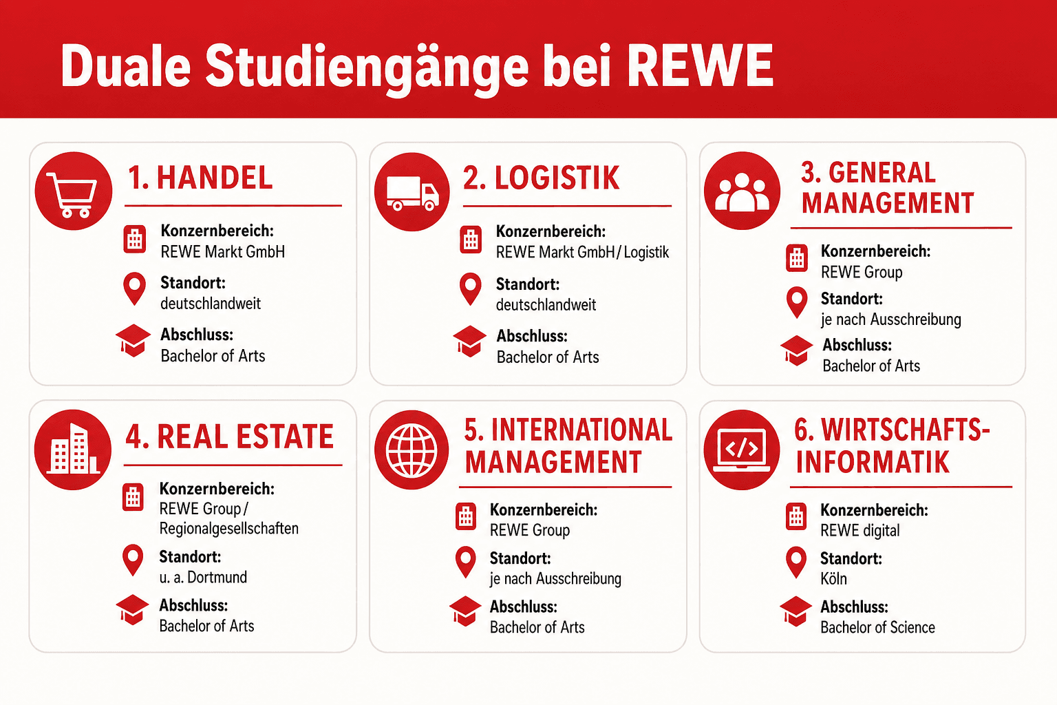 Infografik: Duale Studiengänge bei REWE – Studiengang, Konzernbereich, Standort und Abschluss im Überblick