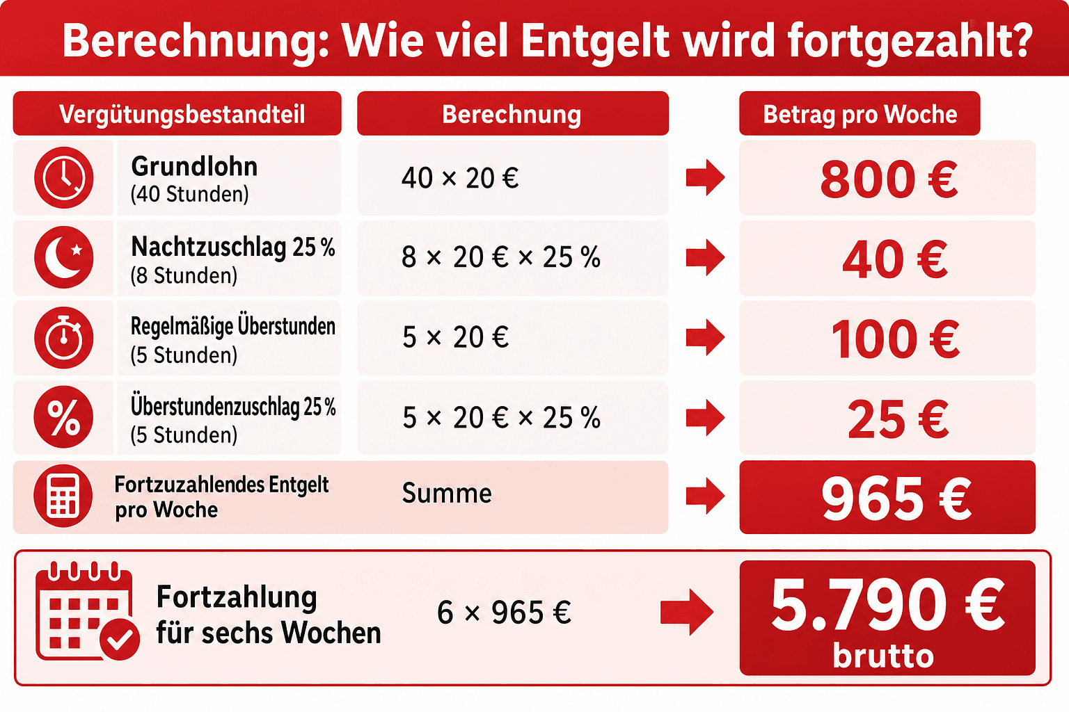 Infografik: Berechnung der Entgeltfortzahlung – Grundlohn, Nachtzuschlag, regelmäßige Überstunden und Zuschläge im Beispiel