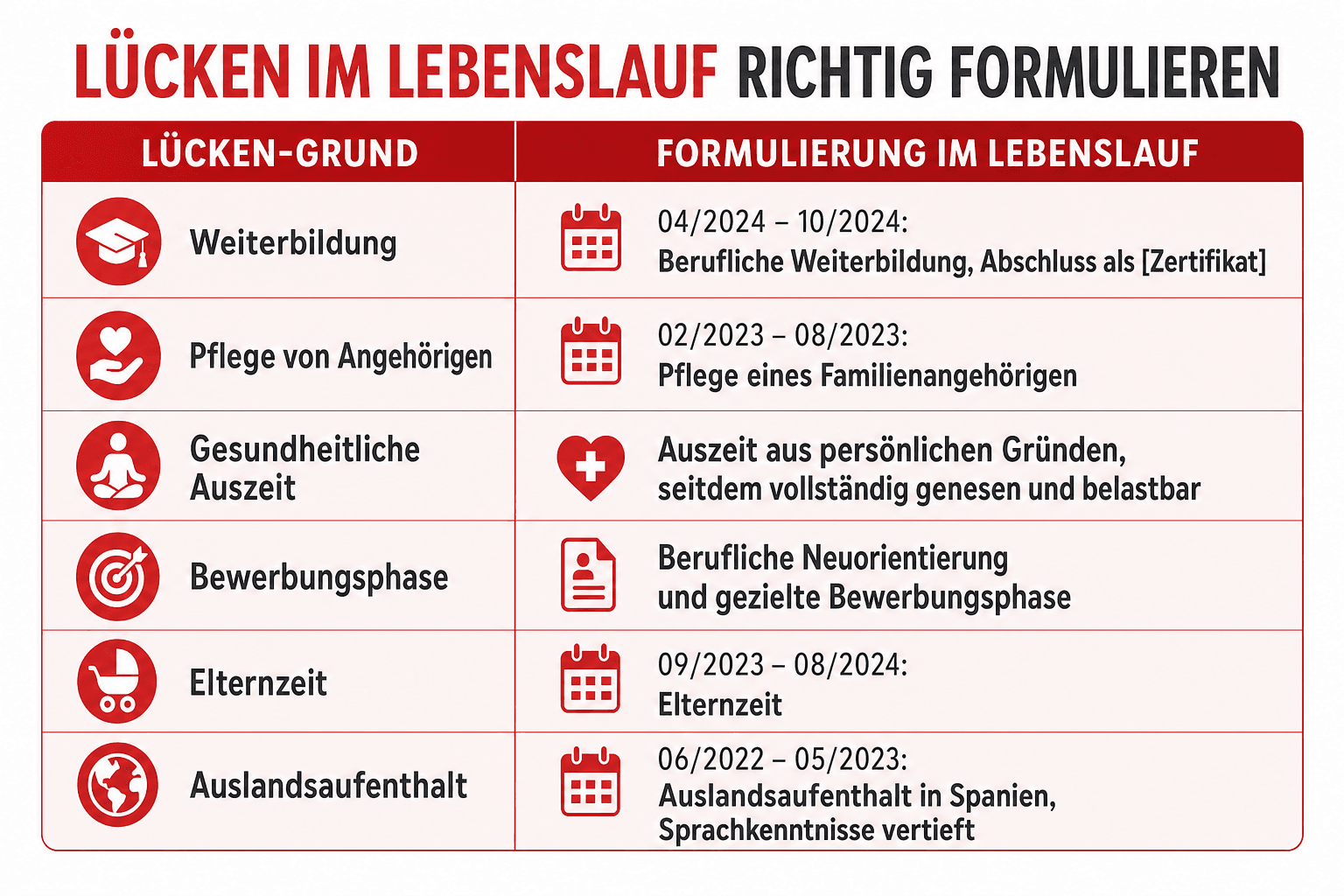 Infografik: Lücken im Lebenslauf richtig formulieren: Tabelle mit Beispielen Lücken-Grund: Weiterbildung | Formulierung im Lebenslau...