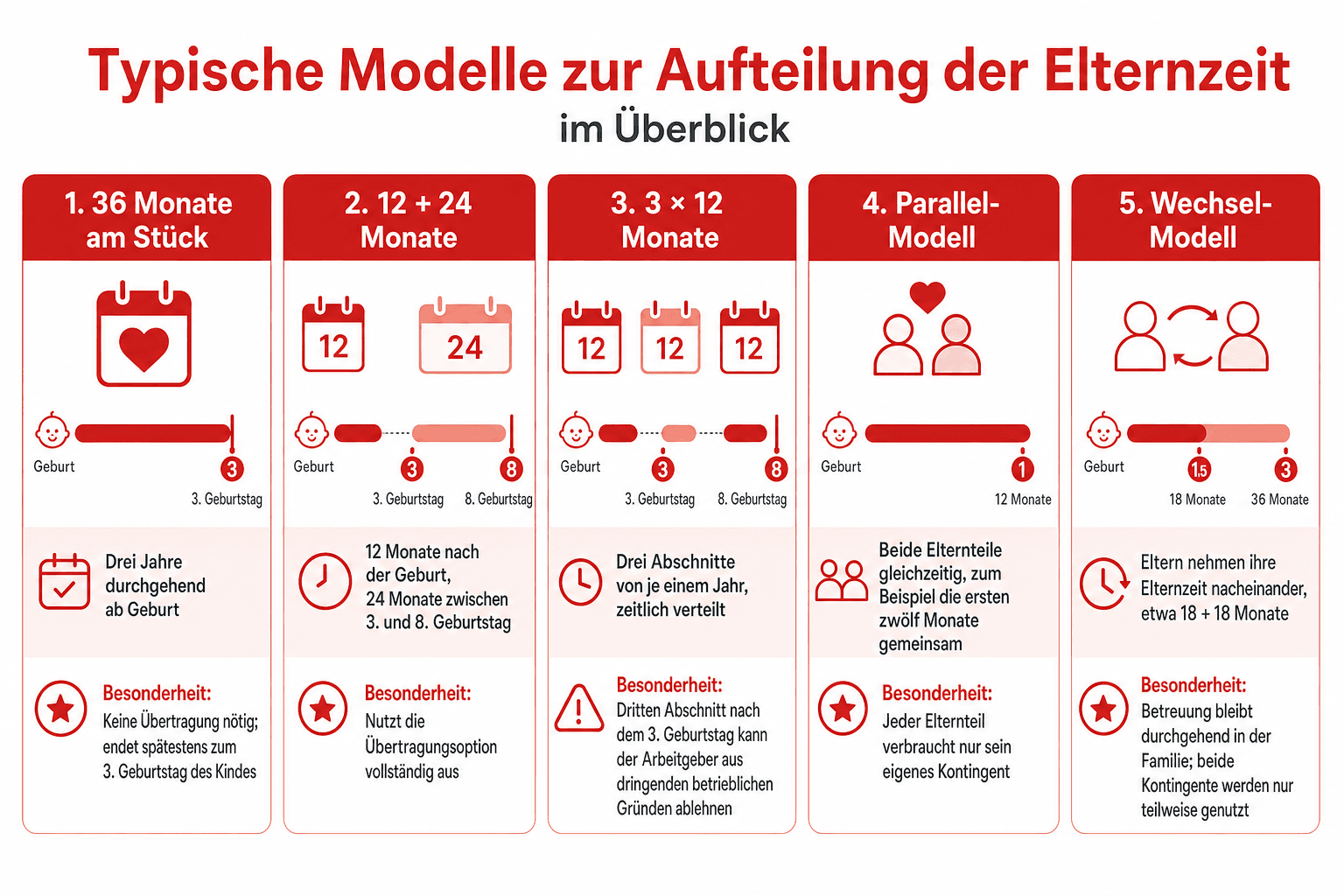 Infografik: Typische Modelle zur Aufteilung der Elternzeit im Überblick – von 36 Monaten am Stück über 12 + 24 Monate bis zum Parallel- und Wechsel-Modell
