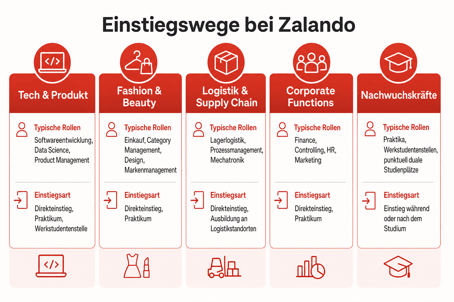 Infografik: Einstiegswege bei Zalando: Tech, Logistik, Fashion und mehr Bereich: Tech & Produkt | Typische Rollen: Softwareentwicklu...