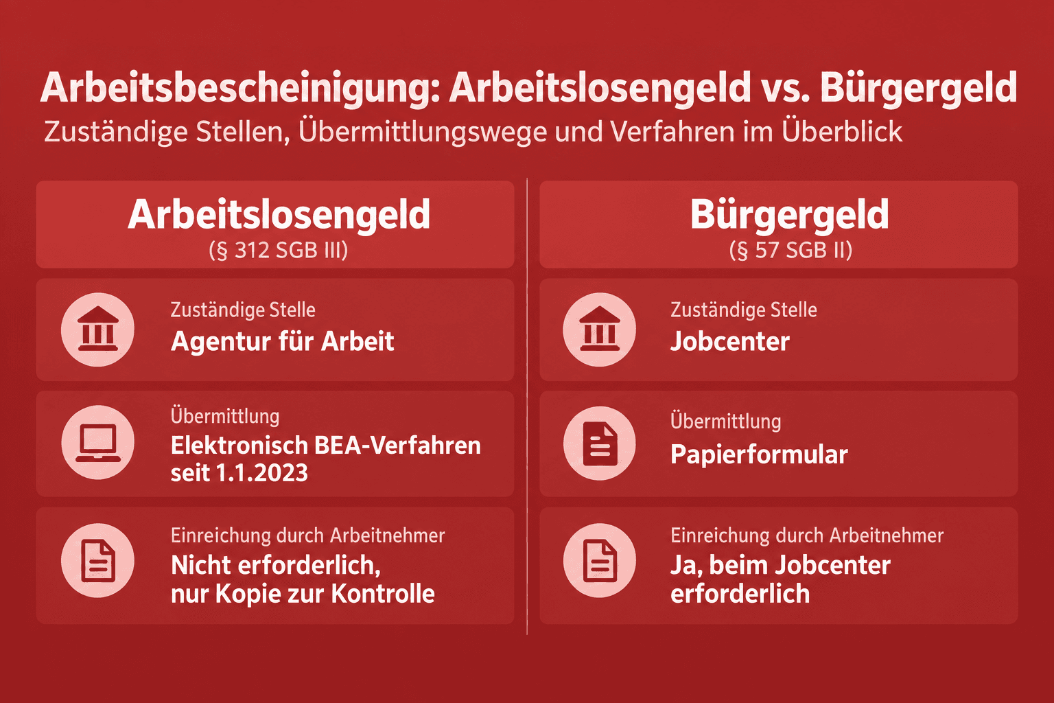 Infografik: Arbeitsbescheinigung für Arbeitslosengeld vs. Bürgergeld (§ 57 SGB II) Merkmal: Zuständige Stelle | Arbeitslosengeld (§...