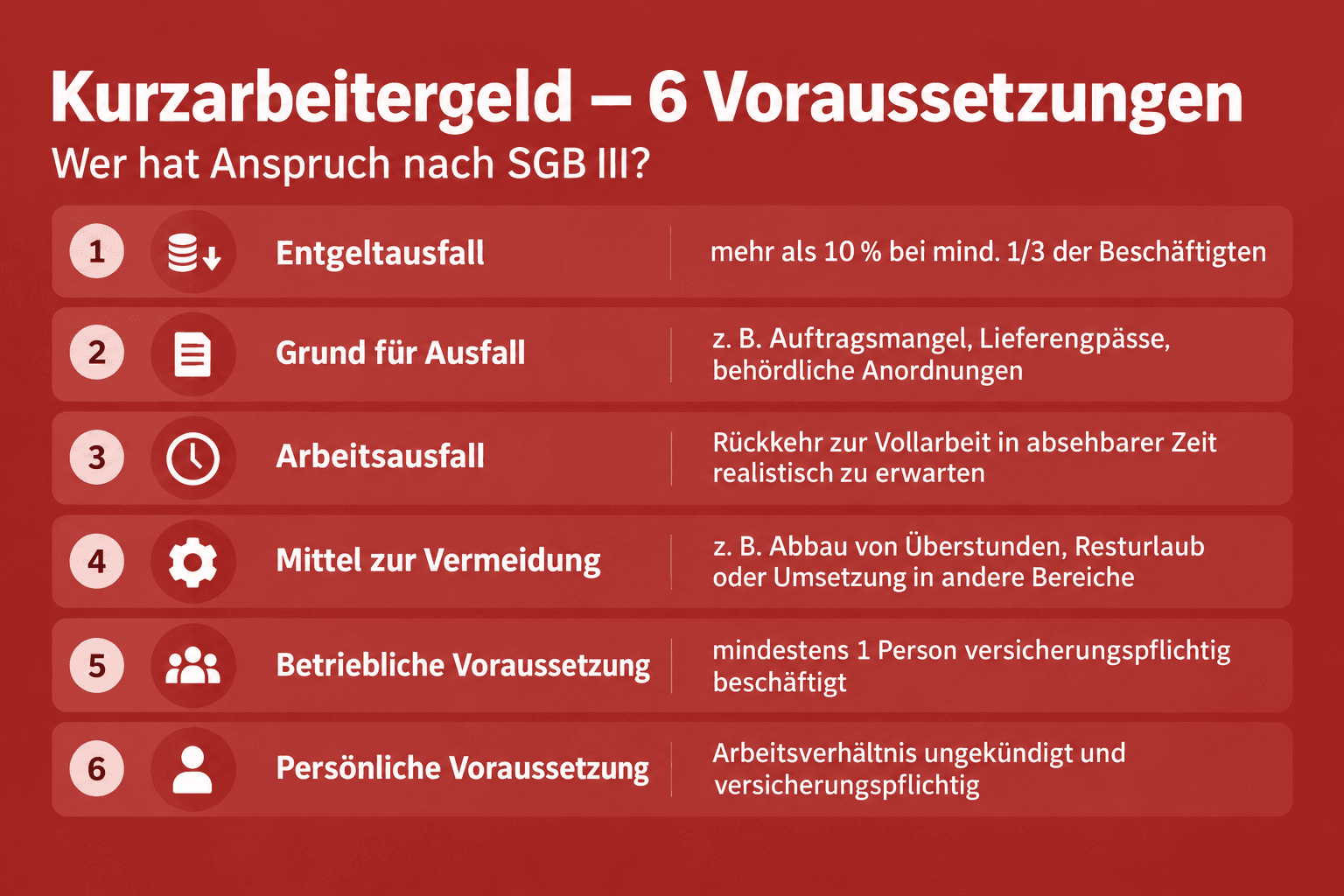 Infografik: Voraussetzungen für Kurzarbeitergeld (§§ 95 ff. SGB III) Voraussetzung: Erheblicher Entgeltausfall | Was das konkret bed...