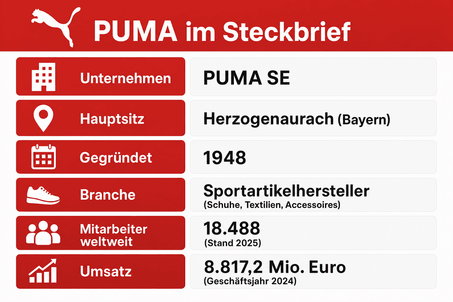 Infografik: PUMA im Steckbrief – Unternehmen, Hauptsitz, Gründungsjahr, Branche, Mitarbeiterzahl, Umsatz, Nationalitäten, offene Stellen und Einstiegswege im Überblick
