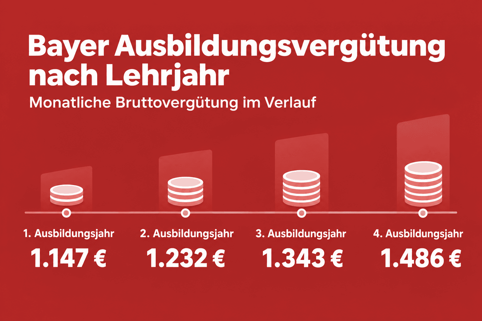 Infografik: Orientierungswerte zur Ausbildungsvergütung nach Chemietarif, aufgeteilt nach Ausbildungsjahr