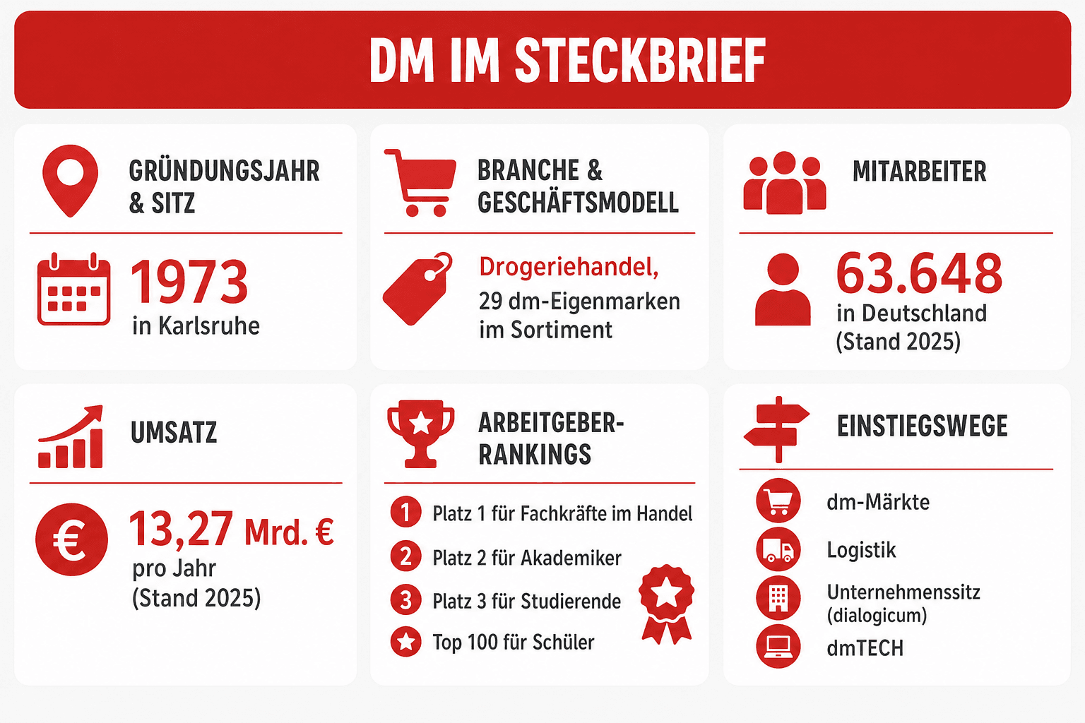 Infografik: dm im Steckbrief – Sitz in Karlsruhe, Gründung 1973, Mitarbeiterzahl, Umsatz, Arbeitgeber-Rankings und Einstiegswege im Überblick