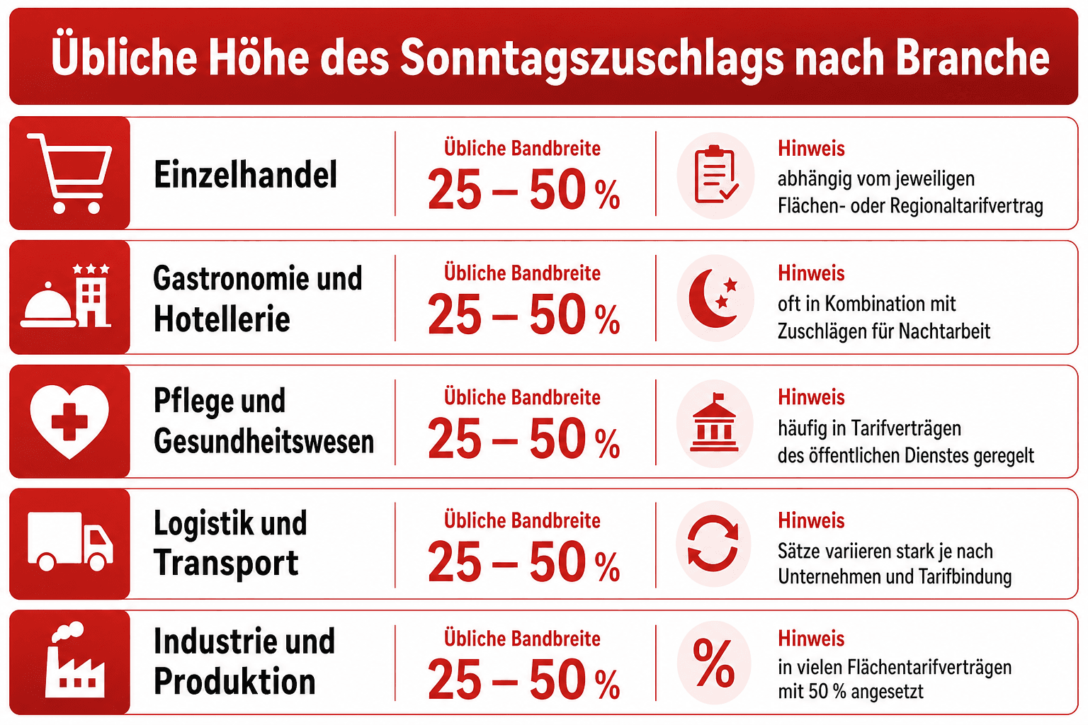 Infografik: Übliche Höhe des Sonntagszuschlags nach Branche