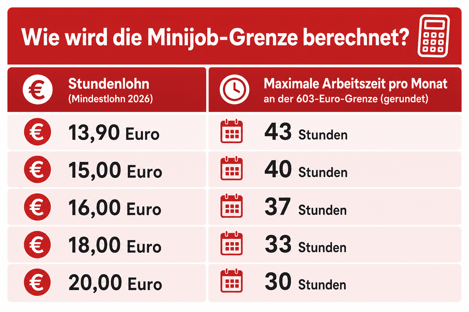 Infografik: Wie wird die Minijob-Grenze berechnet? Die Mindestlohn-Formel Stundenlohn: 13,90 Euro (Mindestlohn 2026) | Maximale Arbe...