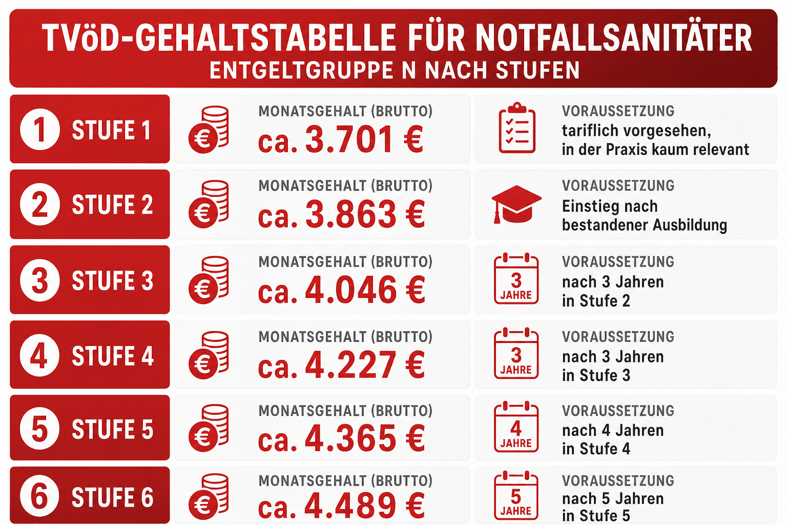 Infografik: TVöD-Gehaltstabelle für Notfallsanitäter: Entgeltgruppe N nach Stufen Stufe: Stufe 1 | Monatsgehalt (brutto): ca. 3.701...
