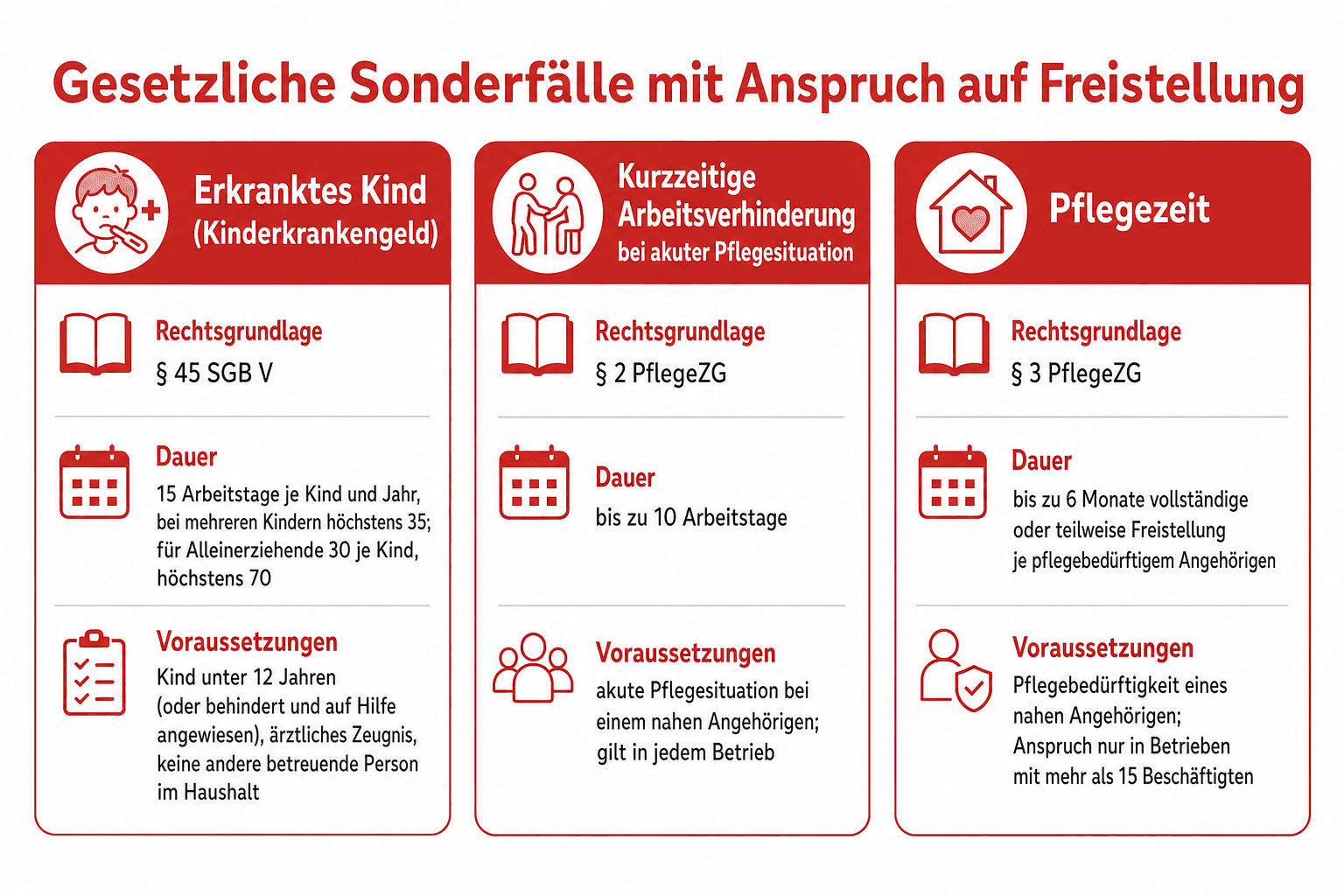 Infografik: Gesetzliche Sonderfälle mit Anspruch auf Freistellung Sonderfall: Erkranktes Kind (Kinderkrankengeld) | Rechtsgrundlage:...