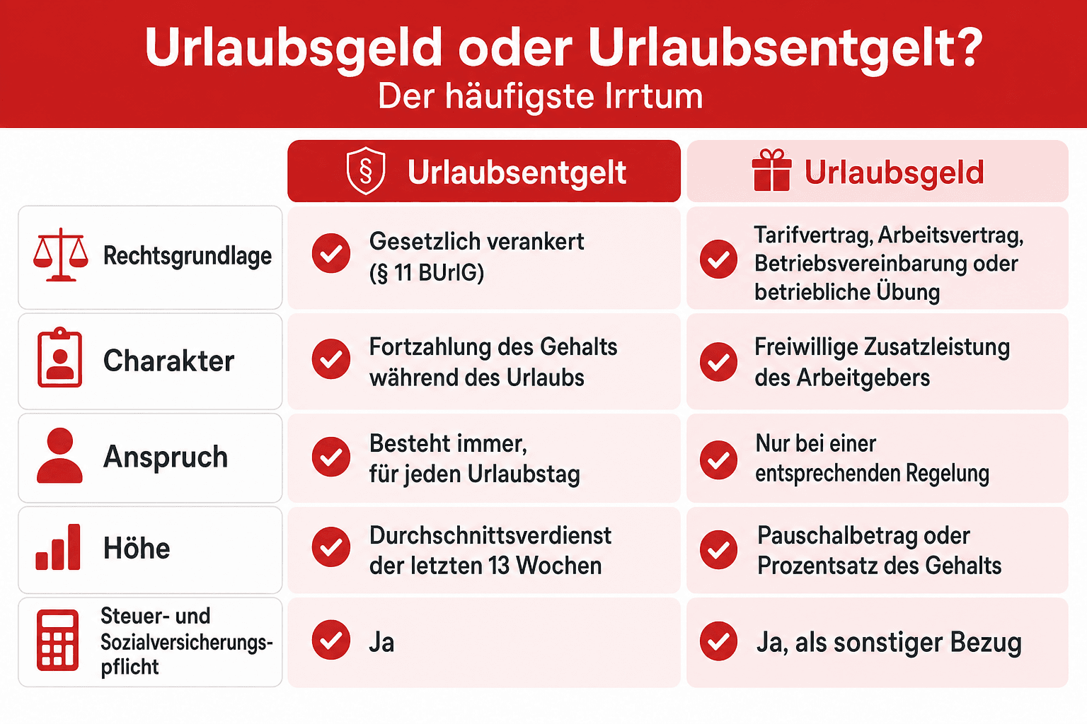 Infografik: Urlaubsgeld oder Urlaubsentgelt? Der häufigste Irrtum Kriterium: Rechtsgrundlage | Urlaubsentgelt: Gesetzlich verankert...