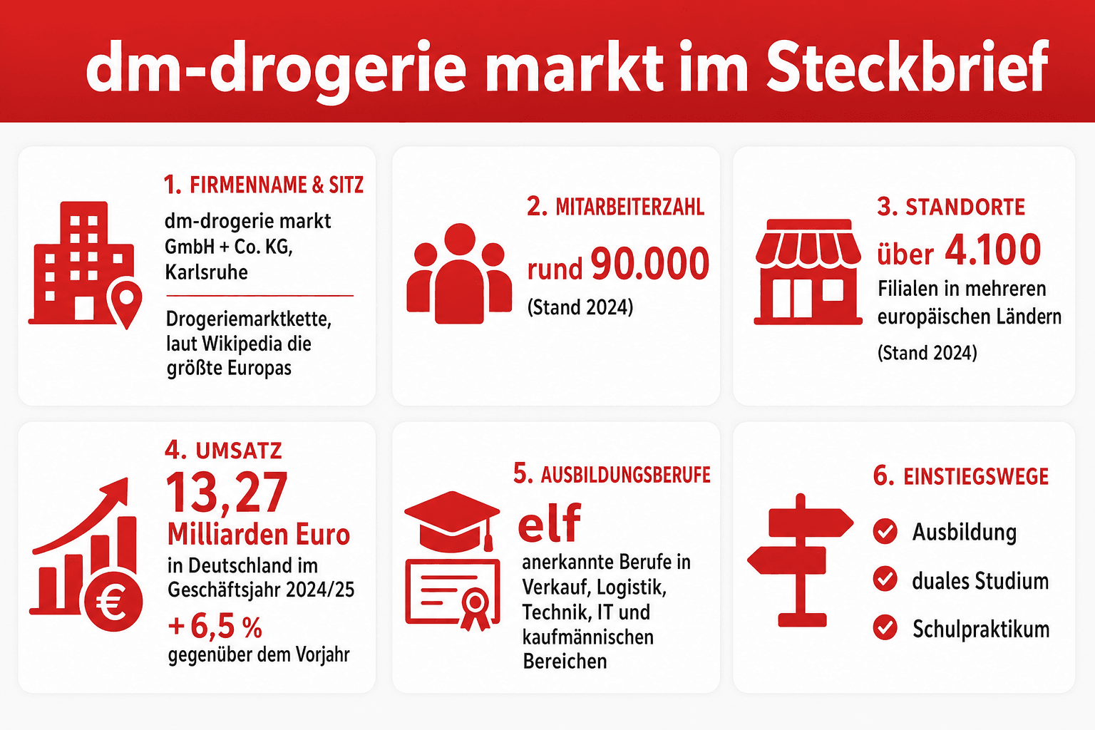 Infografik: dm-drogerie markt im Steckbrief Firmenname & Sitz: Branche | dm-drogerie markt GmbH + Co. KG, Karlsruhe: Drogeriemarktke...