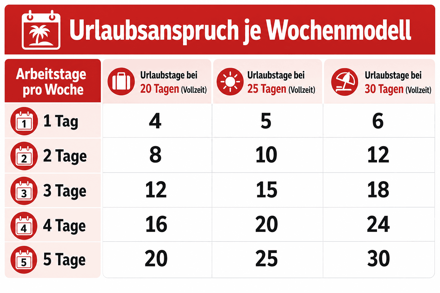 Infografik: Beispieltabelle: Urlaubsanspruch je Wochenmodell Arbeitstage pro Woche: 1 Tag | Urlaubstage bei 20 Tagen (Vollzeit): 4 |...