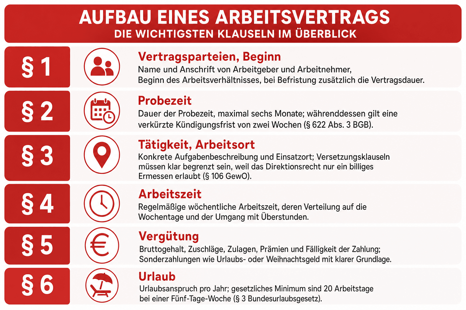 Infografik: Aufbau eines Arbeitsvertrags: die wichtigsten Klauseln im Überblick Abschnitt: § 1 | Klausel: Vertragsparteien, Beginn |...