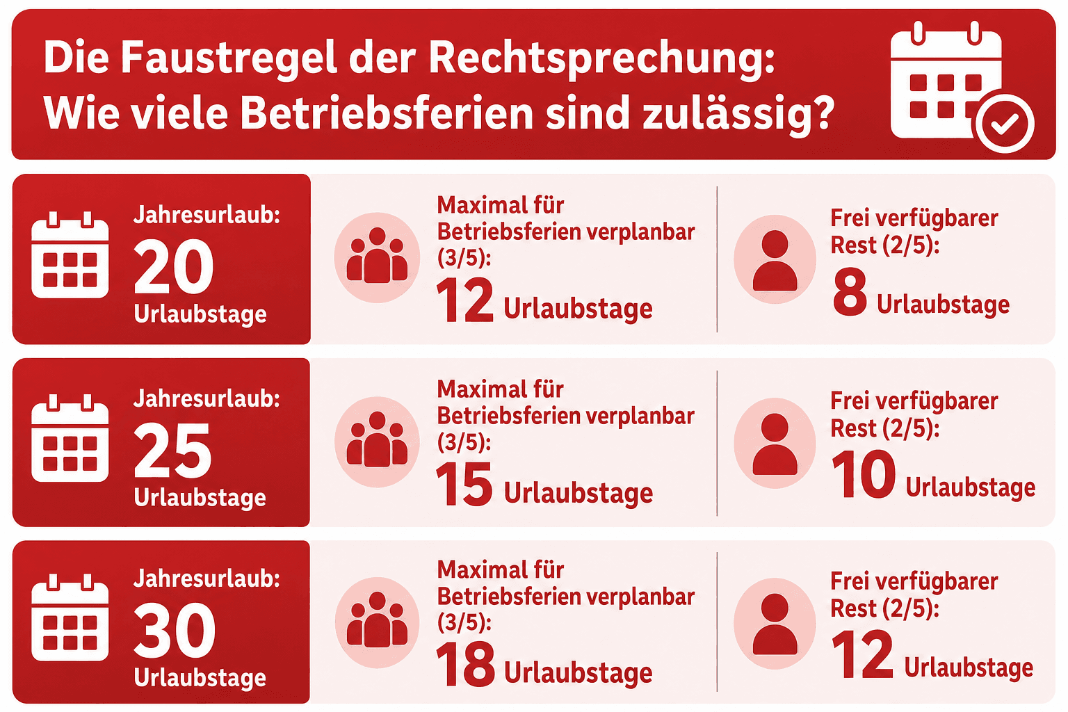 Infografik: Die Faustregel der Rechtsprechung: Wie viele Betriebsferien sind zulässig? Jahresurlaub: 20 Urlaubstage (gesetzliches Mi...