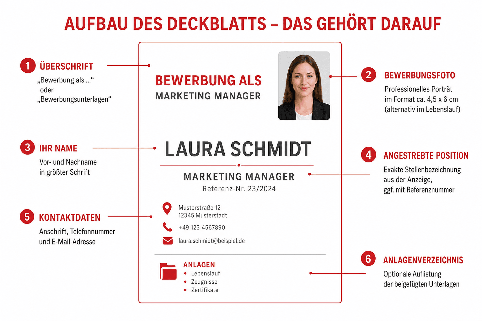 Infografik: Aufbau und Inhalt der Muster-Struktur für ein Deckblatt – Überschrift, Foto, Name, Position, Kontaktdaten und Anlagenverzeichnis mit ihrer Position auf dem Blatt