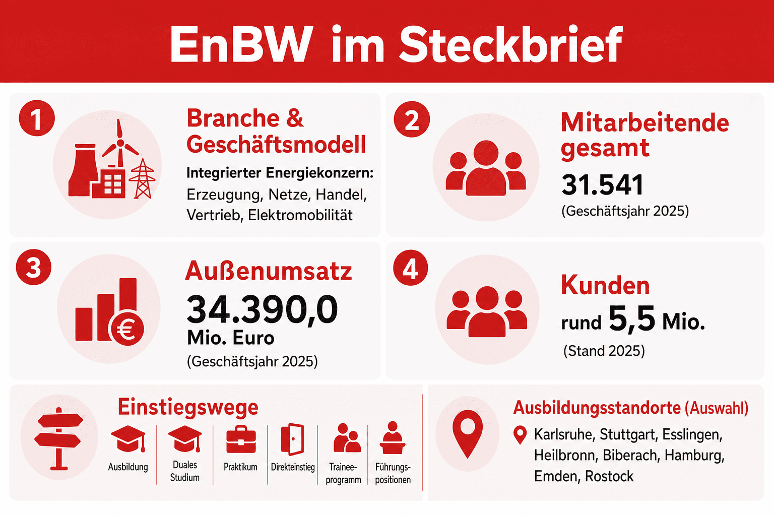 Infografik: EnBW im Steckbrief – Firmendaten, Kennzahlen und Einstiegswege des Energiekonzerns im Überblick