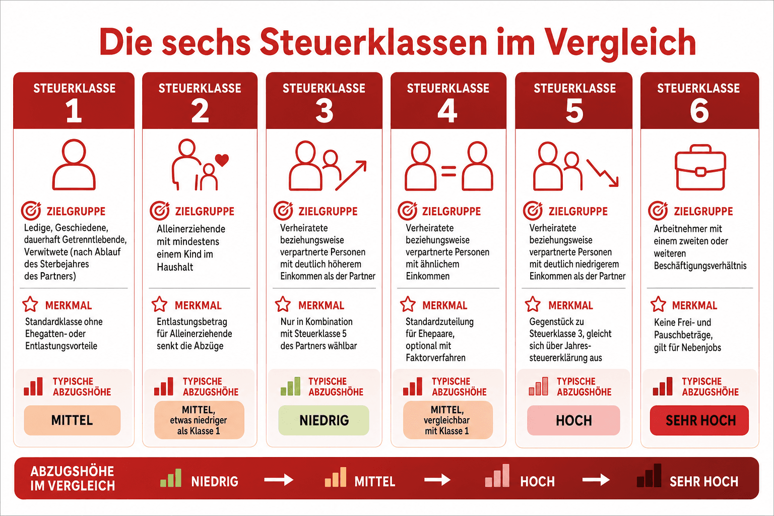 Infografik: Die sechs Steuerklassen im Vergleich Steuerklasse: Steuerklasse 1 | Zielgruppe: Ledige, Geschiedene, dauerhaft Getrenntl...