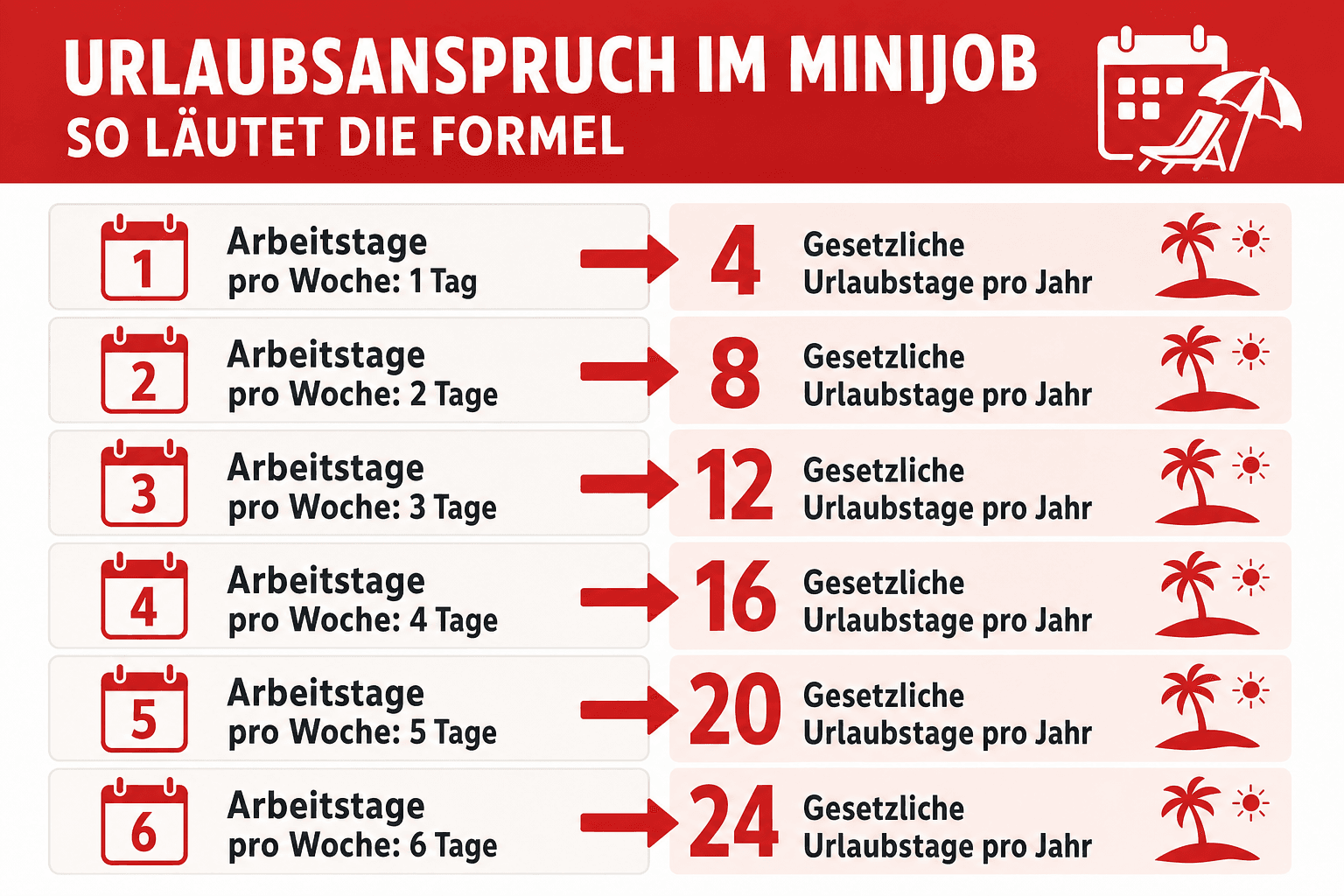 Infografik: Urlaubsanspruch im Minijob berechnen: So lautet die Formel Arbeitstage pro Woche: 1 Tag | Gesetzliche Urlaubstage pro Ja...
