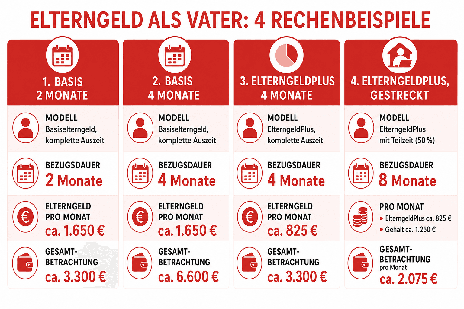 Infografik: Elterngeld als Vater: Rechenbeispiel für Gehalt und Geld Modell: Basiselterngeld, komplette Auszeit | Bezugsdauer: 2 Mon...