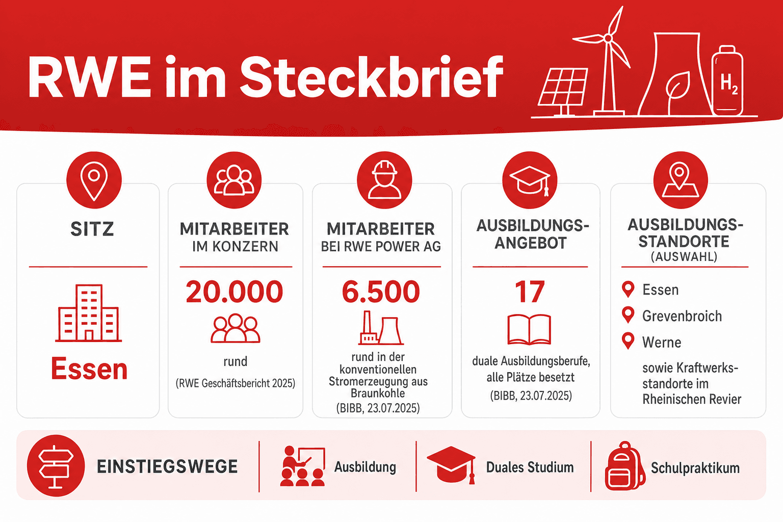 Infografik: RWE im Steckbrief Branche: Sitz | Energieversorgung: Stromerzeugung aus erneuerbaren und konventionellen Quellen, Energi...
