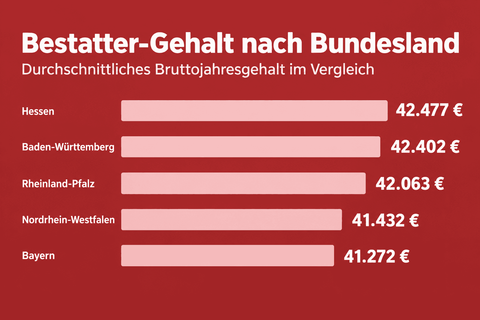 Infografik: Bestatter-Gehalt nach Bundesland und Region Bundesland: Hessen | Ø Gehalt brutto/Jahr: 42.477 € Bundesland: Baden-Württe...