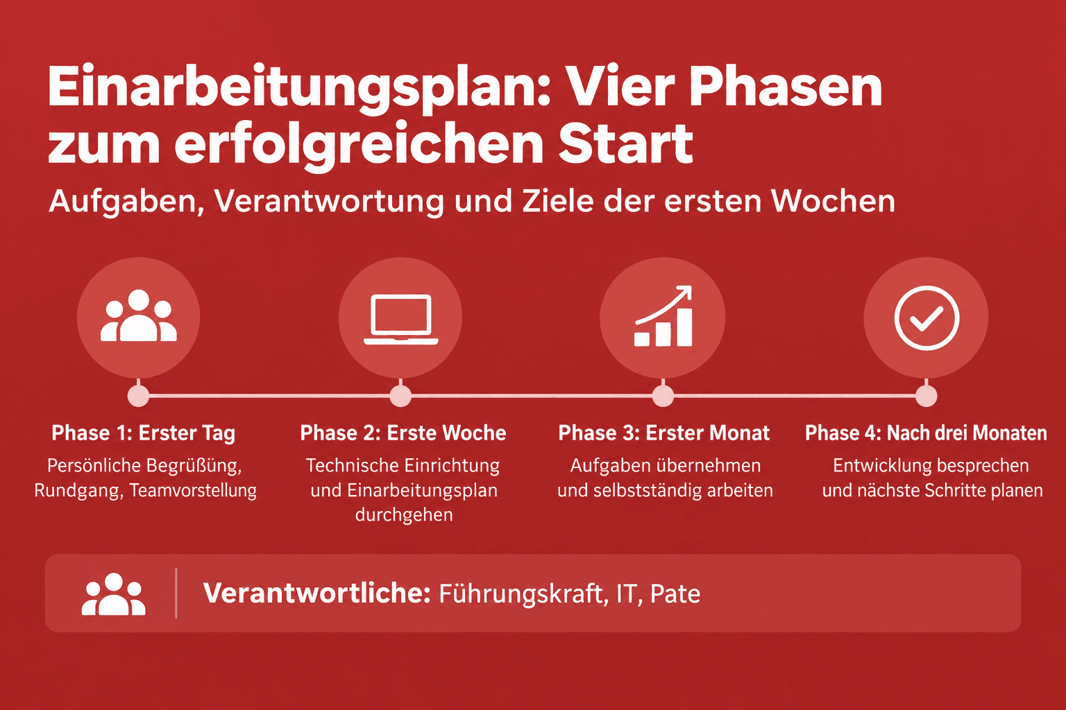 Infografik: Einarbeitungsplan-Vorlage mit den Phasen erster Tag, erste Woche, erster Monat und Probezeitende sowie den Spalten Aufgabe, Verantwortliche, Ziel und Status