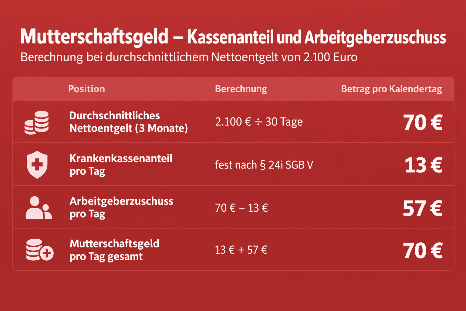 Infografik: Höhe des Mutterschaftsgelds: Kassenanteil und Arbeitgeberzuschuss berechnen Position: Durchschnittliches Nettoentgelt (l...
