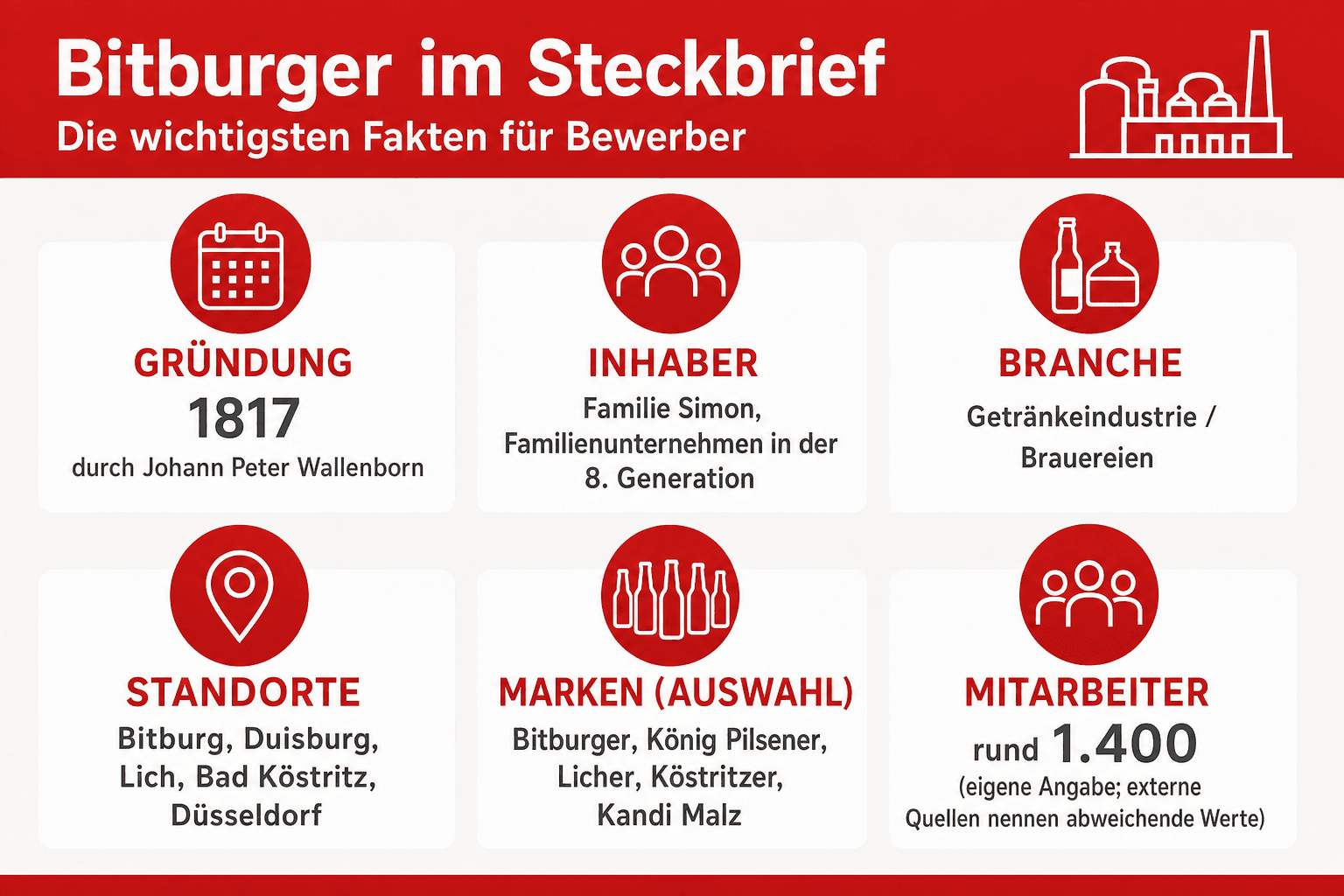 Infografik: Bitburger im Steckbrief: Die wichtigsten Fakten für Bewerber Firmenname und Sitz: Gründung | Bitburger Braugruppe, Bitbu...