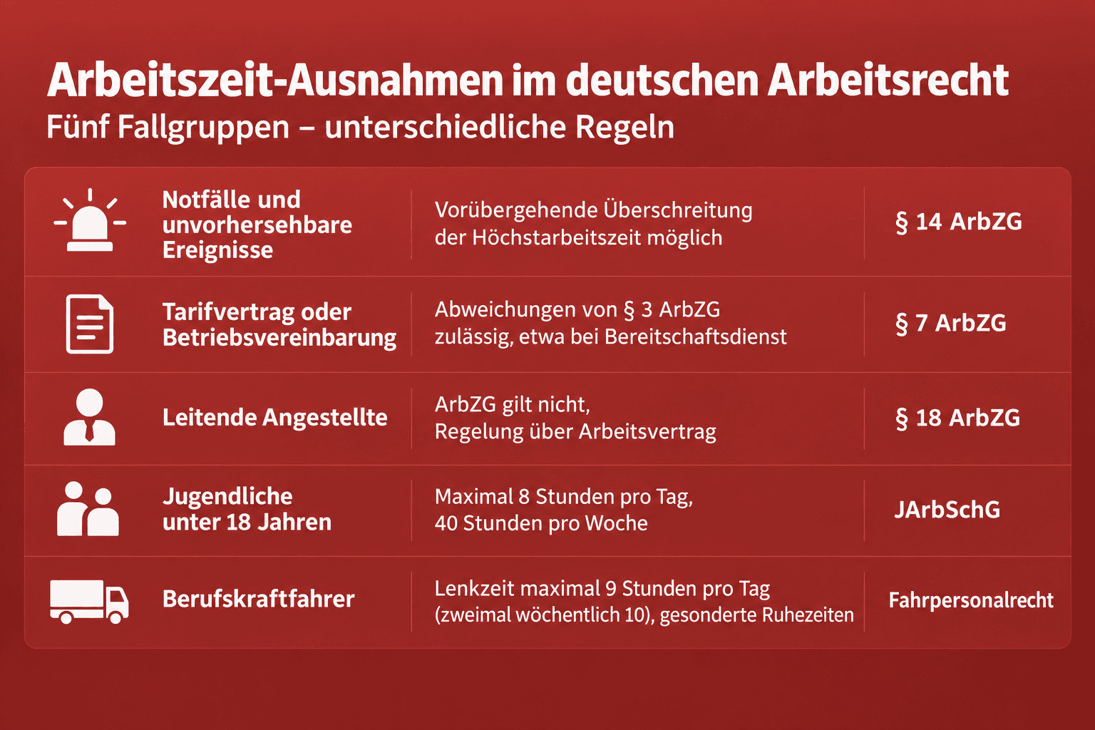 Infografik: Übersicht: Ausnahmen und Sonderregeln auf einen Blick Fallgruppe: Notfälle und unvorhersehbare Ereignisse | Regel: Vorüb...
