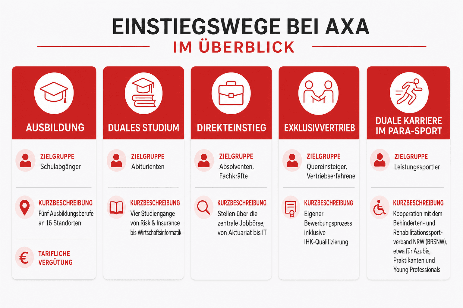 Infografik: Einstiegswege bei AXA im Überblick Einstiegsweg: Ausbildung | Zielgruppe: Schulabgänger | Kurzbeschreibung: Fünf Ausbild...