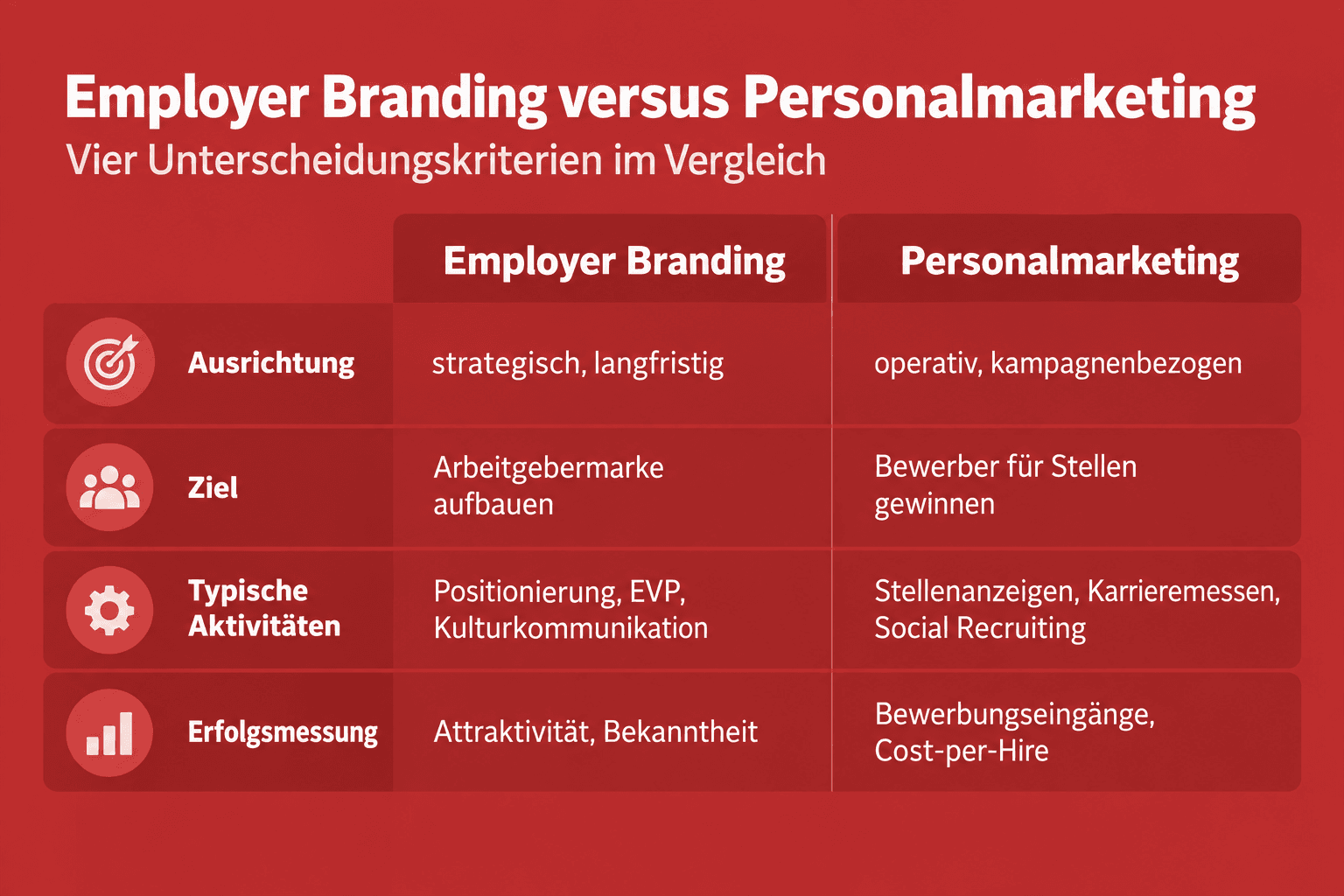 Infografik: Employer Branding vs. Personalmarketing – wo liegt der Unterschied? Kriterium: Ausrichtung | Employer Branding: strategi...