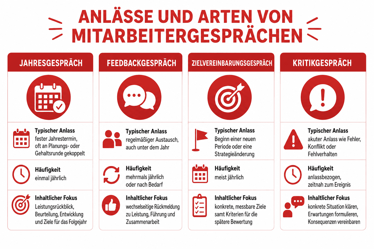 Infografik: Anlässe und Arten von Mitarbeitergesprächen Art: Jahresgespräch | Typischer Anlass: fester Jahrestermin, oft an Planungs...