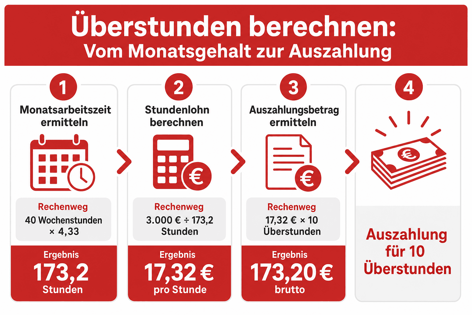 Infografik: Überstunden berechnen: Vom Monatsgehalt zur Auszahlung Schritt: 1. Monatsarbeitszeit ermitteln | Rechenweg: 40 Wochenstu...