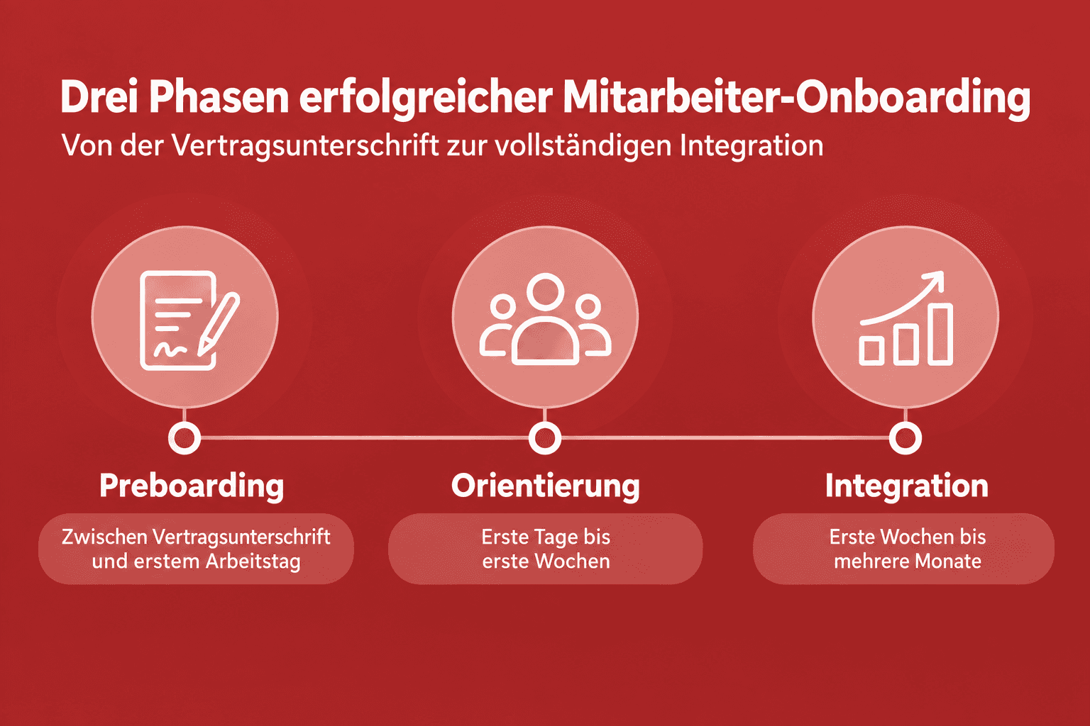 Infografik: Die drei Phasen des Onboardings – Preboarding, Orientierung und Integration mit Zeitraum und Kernaktivitäten