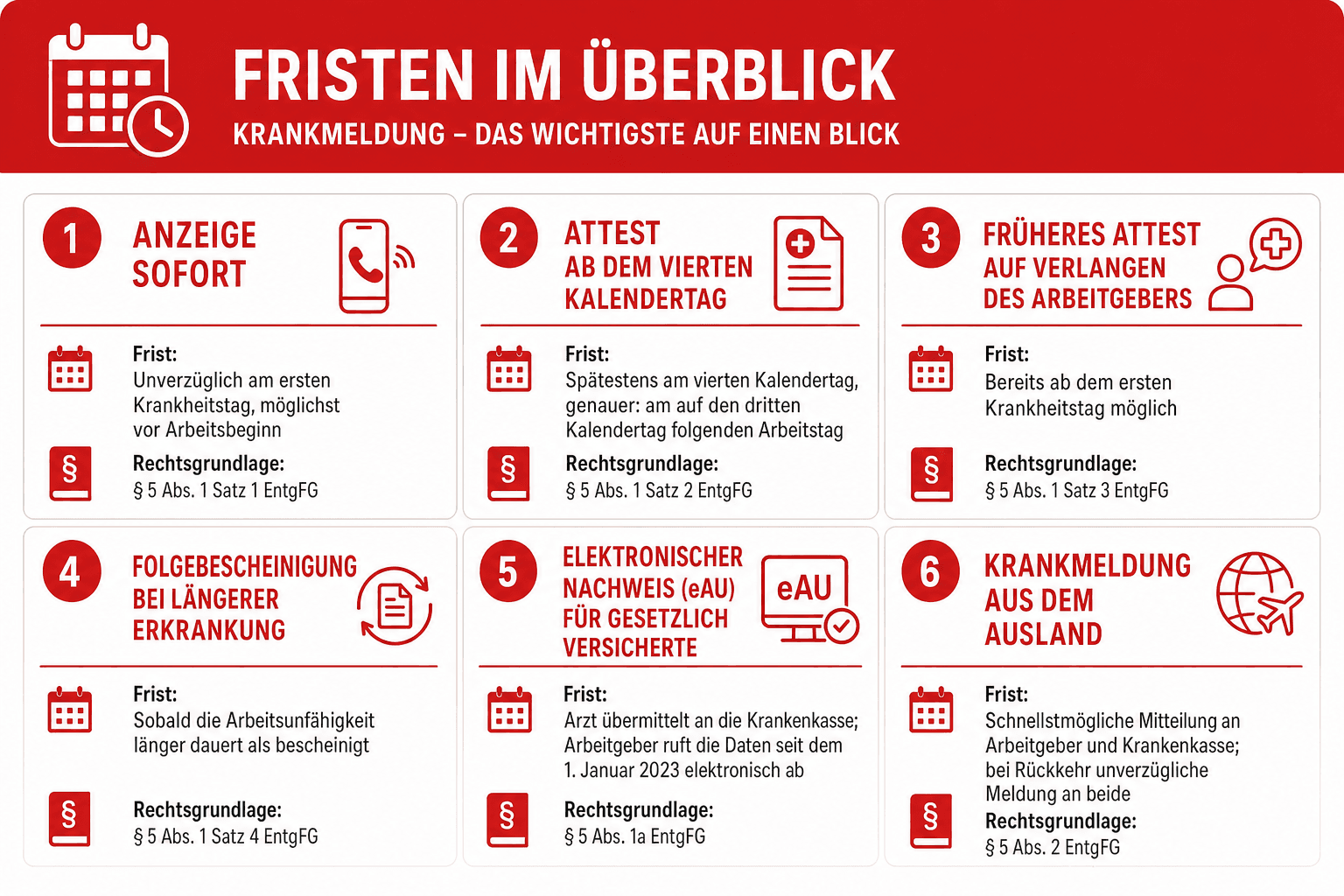 Infografik: Fristen im Überblick: Anzeige sofort, Attest ab dem vierten Kalendertag Pflicht: Anzeige der Arbeitsunfähigkeit (Krankme...