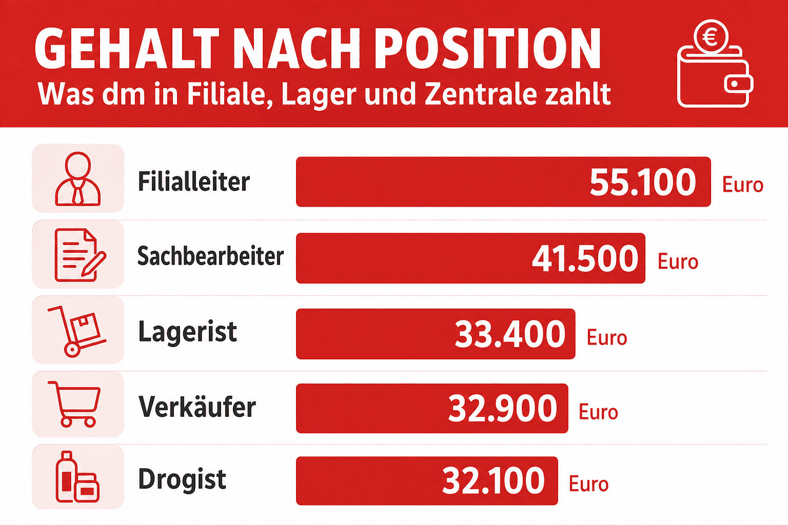 Infografik: Gehalt nach Position: Was dm in Filiale, Lager und Zentrale zahlt Position: Filialleiter | Durchschnittsgehalt (brutto/J...