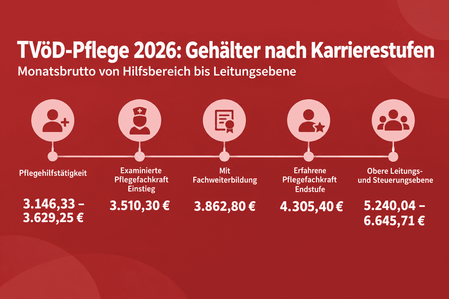 Infografik: TVöD-P-Entgelttabelle 2026: Gruppen und Stufen im Überblick Karrieresituation: Pflegehilfstätigkeiten | Entgeltgruppe /...