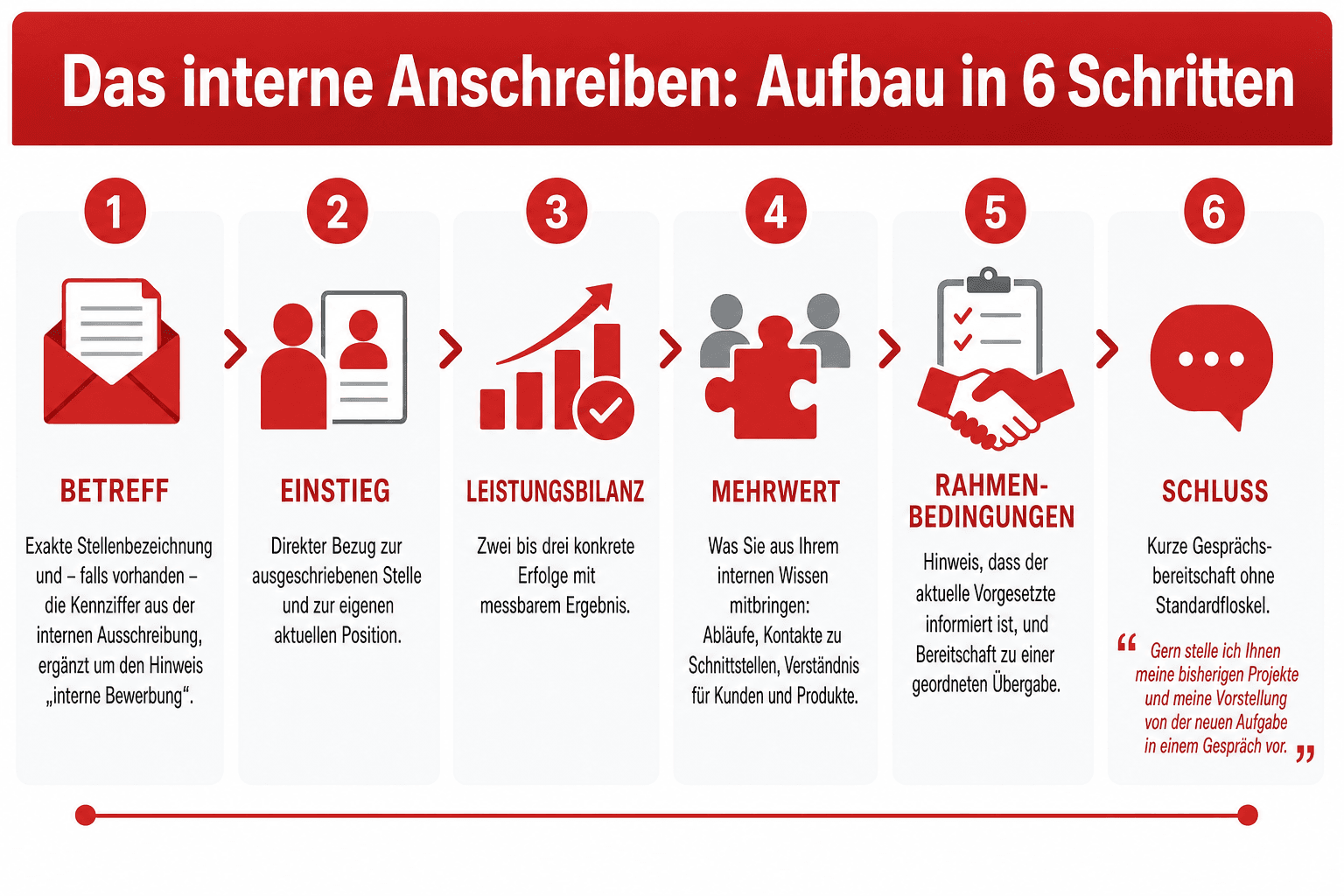 Infografik: Das interne Anschreiben: Aufbau und Beispiel 1. Betreff: Exakte Stellenbezeichnung und – falls vorhanden – die Kennziffe...