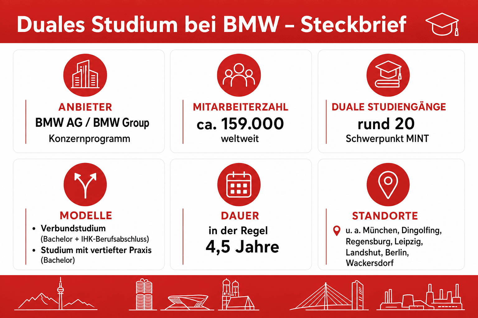 Infografik: Das duale Studium bei BMW im Steckbrief Anbieter: Branche | BMW AG / BMW Group – Konzernprogramm, nicht zu verwechseln m...