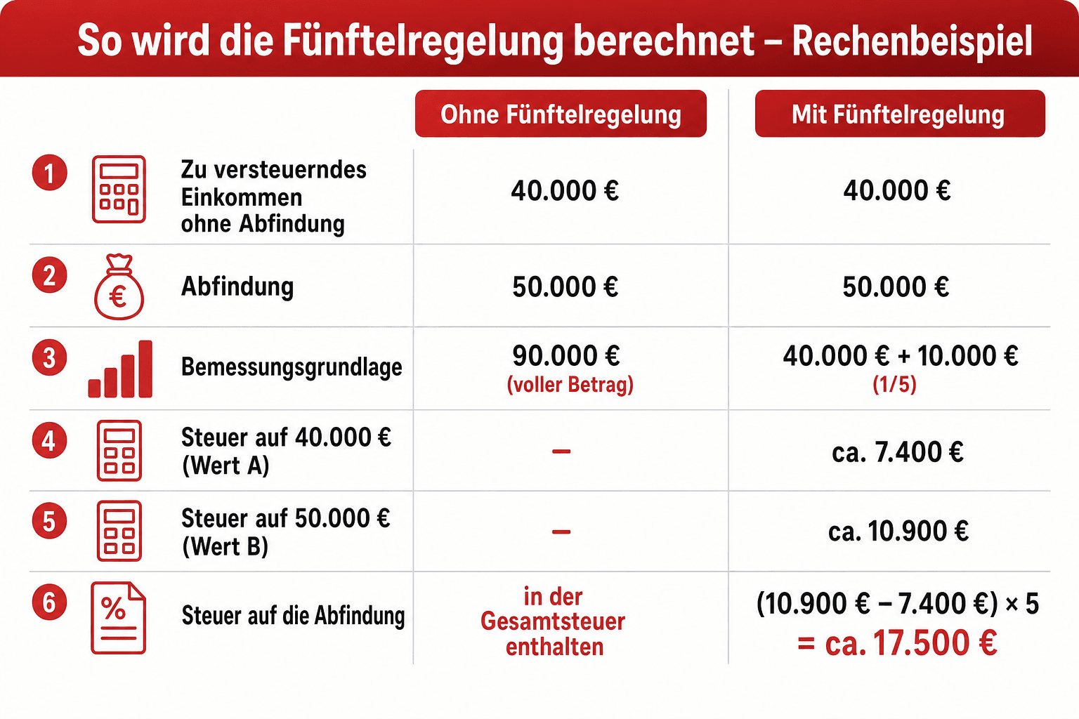 Infografik: So wird die Fünftelregelung berechnet – Rechenbeispiel Rechenschritt: Zu versteuerndes Einkommen ohne Abfindung | Ohne F...