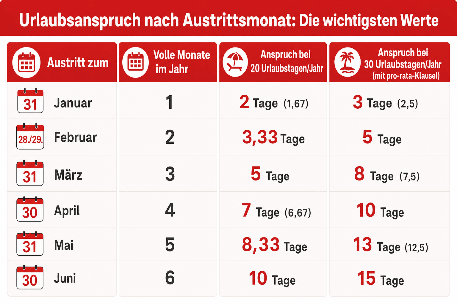 Infografik: Urlaubsanspruch nach Austrittsmonat: Die Tabelle im Überblick Austritt zum: 31. Januar | Volle Monate im Jahr: 1 | Anspr...
