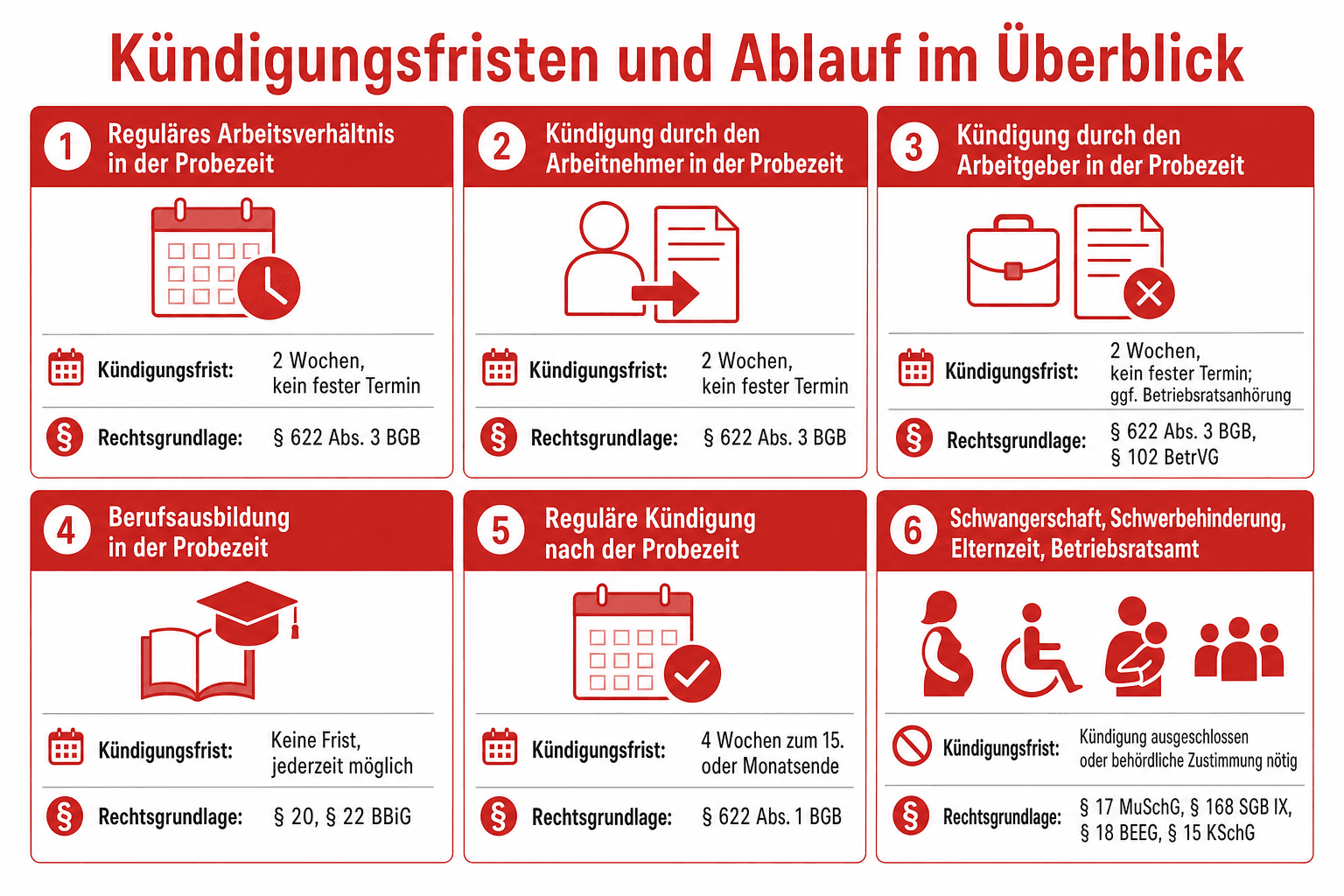Infografik: Kündigungsfristen und Ablauf im Überblick Situation: Reguläres Arbeitsverhältnis in der Probezeit | Kündigungsfrist: 2 W...