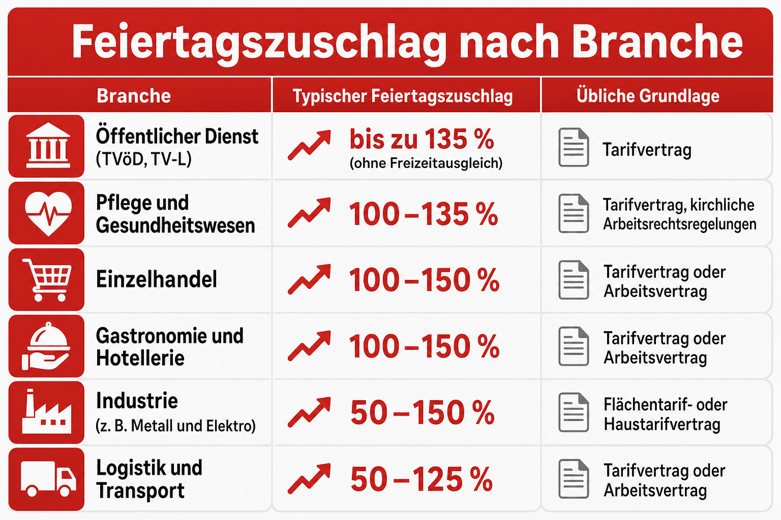 Infografik: Wie hoch ist der Feiertagszuschlag? Typische Zuschläge nach Branche im Überblick