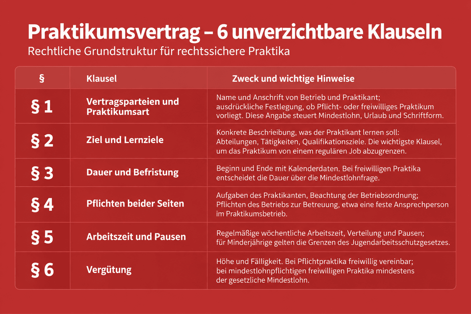 Infografik: Gliederung eines Praktikumsvertrags: die wichtigsten Klauseln Klausel: § 1 Vertragsparteien und Praktikumsart | Zweck un...