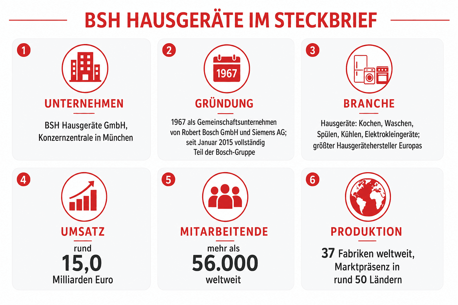 Infografik: BSH Hausgeräte im Steckbrief – Unternehmen, Standorte und Einstiegswege im Überblick