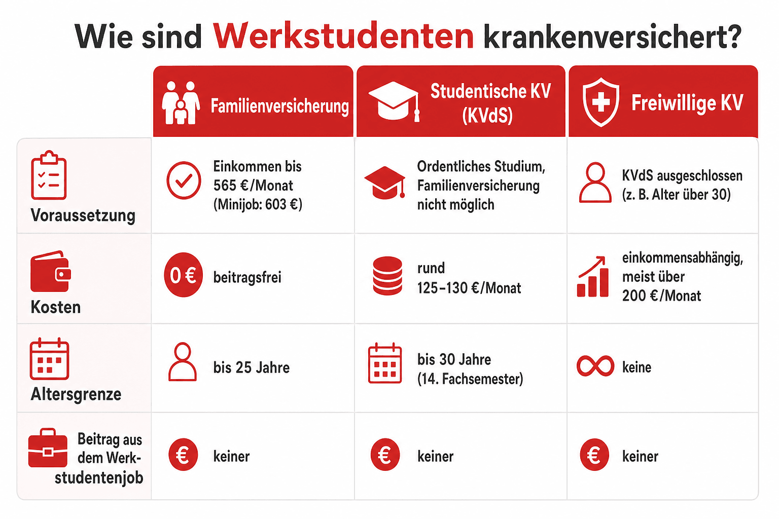 Infografik: Wie sind Werkstudenten krankenversichert – Familienversicherung oder eigene KV? Kriterium: Voraussetzung | Familienversi...