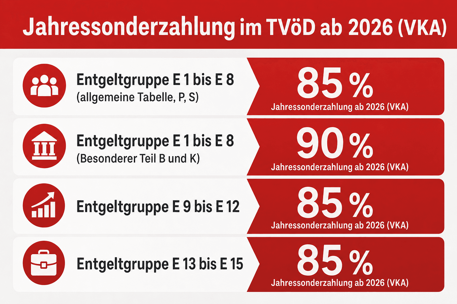 Übersicht der Prozentsätze der Jahressonderzahlung im TVöD je Entgeltgruppe für die Tarifbereiche VKA und Bund ab 2026