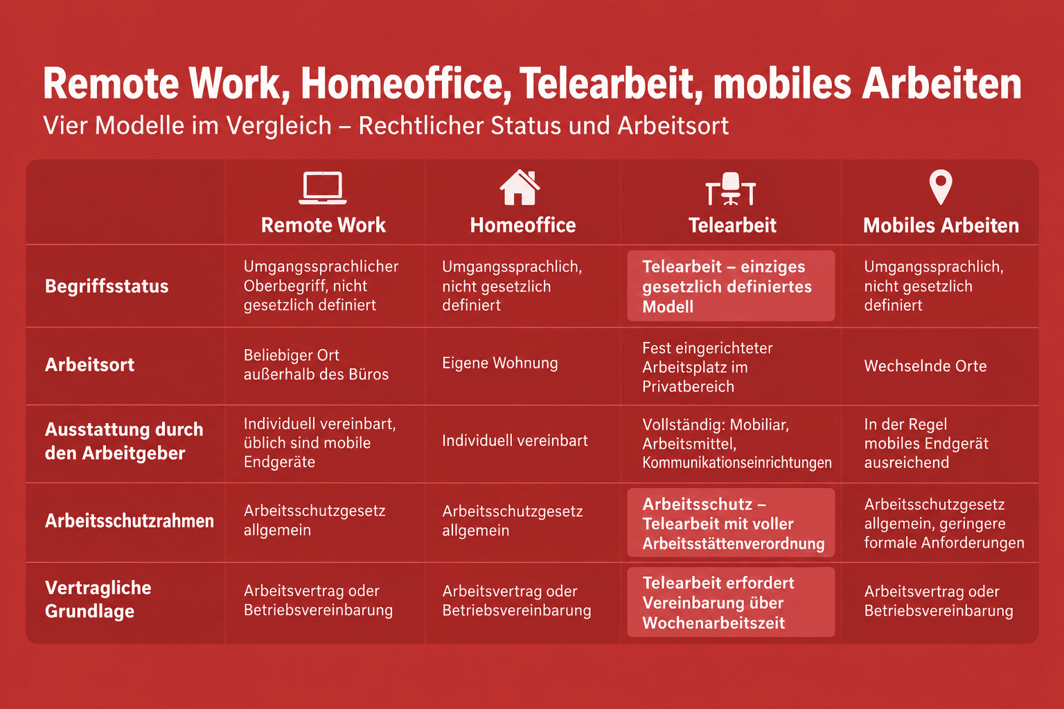 Infografik: Remote Work, Homeoffice, Telearbeit und mobiles Arbeiten im Vergleich Kriterium: Begriffsstatus | Remote Work: Umgangssp...